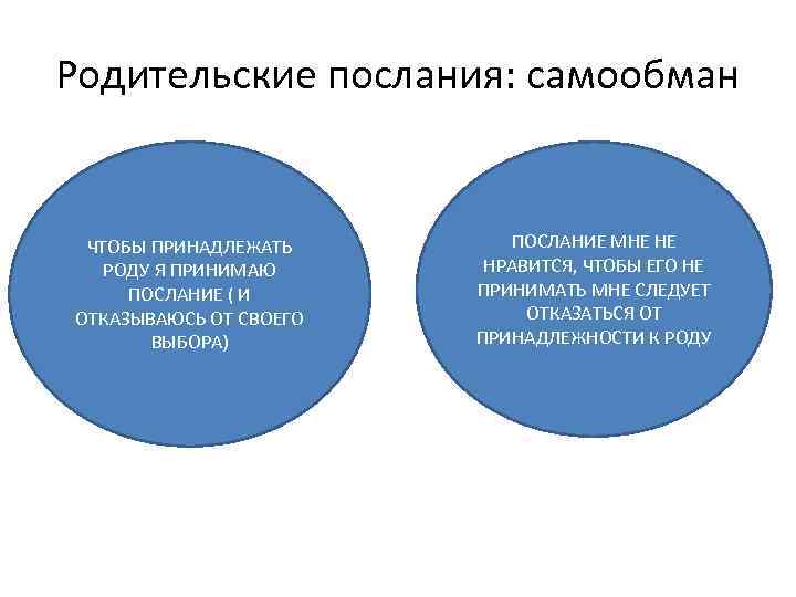 Родительские послания: самообман ЧТОБЫ ПРИНАДЛЕЖАТЬ РОДУ Я ПРИНИМАЮ ПОСЛАНИЕ ( И ОТКАЗЫВАЮСЬ ОТ СВОЕГО