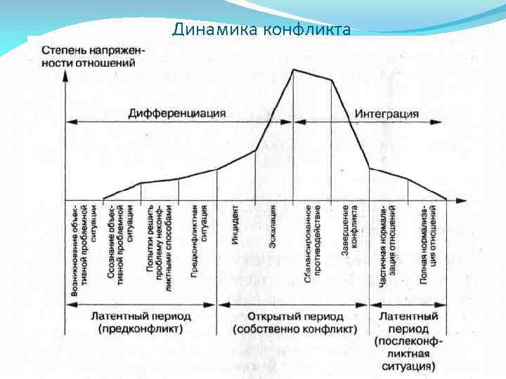 Основные стадии развития конфликта