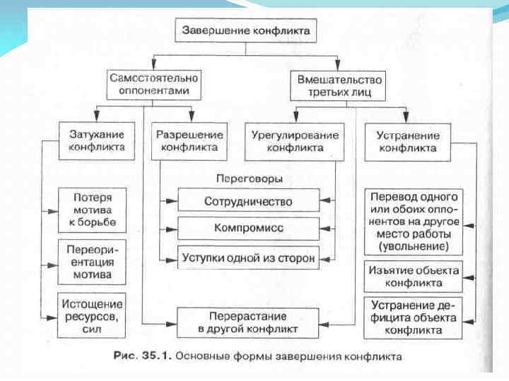 Критерии конфликта