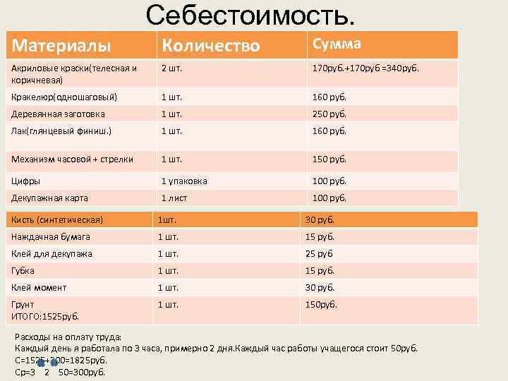 Себестоимость. Материалы Количество Сумма Акриловые краски(телесная и коричневая) 2 шт. 170 руб. +170 руб