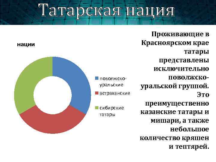 Татарская нации поволжскоуральские астраханские сибирские татары Проживающие в Красноярском крае татары представлены исключительно поволжскоуральской