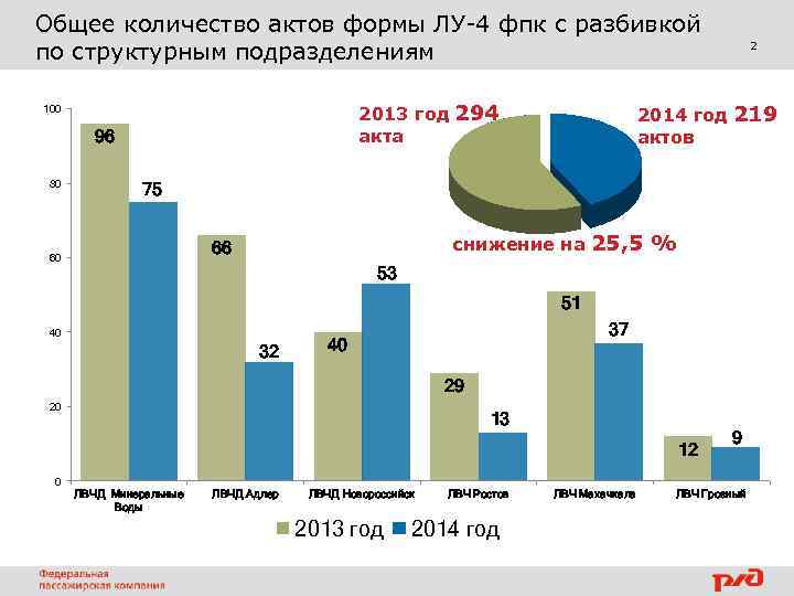 Общее количество актов формы ЛУ-4 фпк с разбивкой по структурным подразделениям 2013 год 294