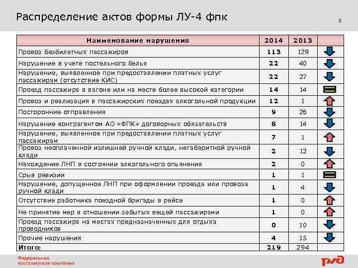 Распределение актов формы ЛУ-4 фпк Наименование нарушения 3 2014 2013 129 Нарушение в учете