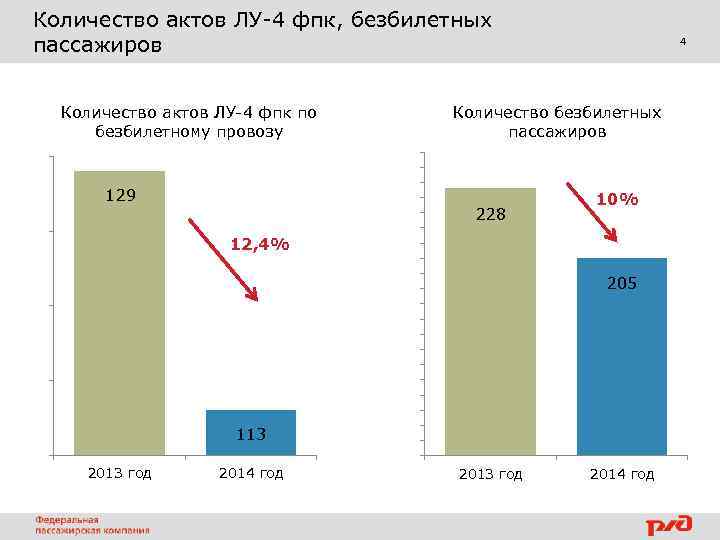 Количество актов ЛУ-4 фпк, безбилетных пассажиров Количество актов ЛУ-4 фпк по безбилетному провозу 129