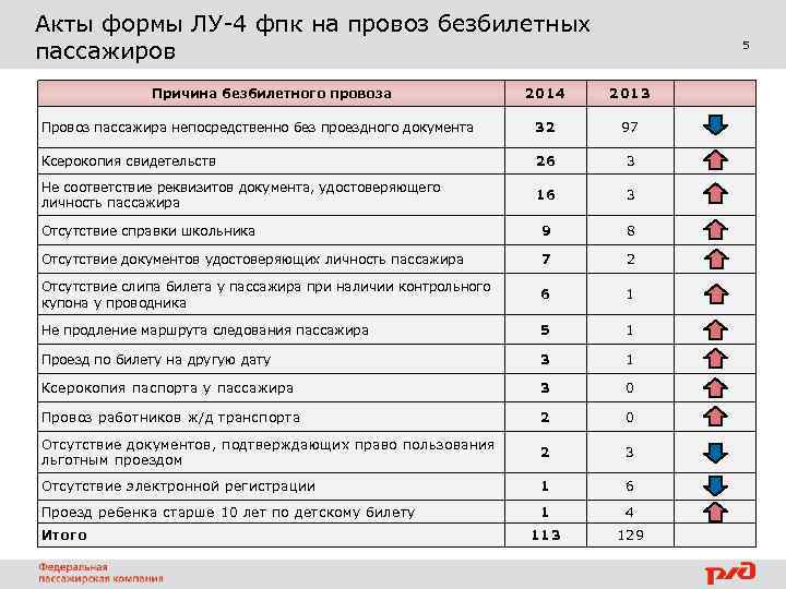 Акты формы ЛУ-4 фпк на провоз безбилетных пассажиров Причина безбилетного провоза 5 2014 2013