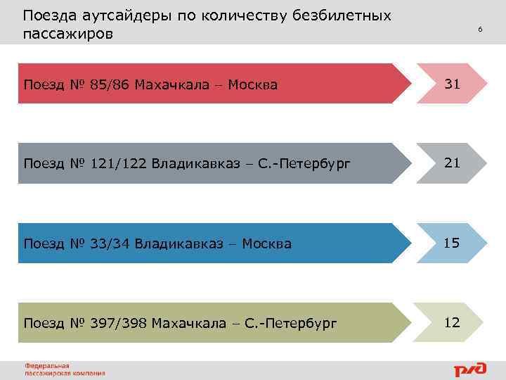 Поезда аутсайдеры по количеству безбилетных пассажиров 6 Поезд № 85/86 Махачкала – Москва 31