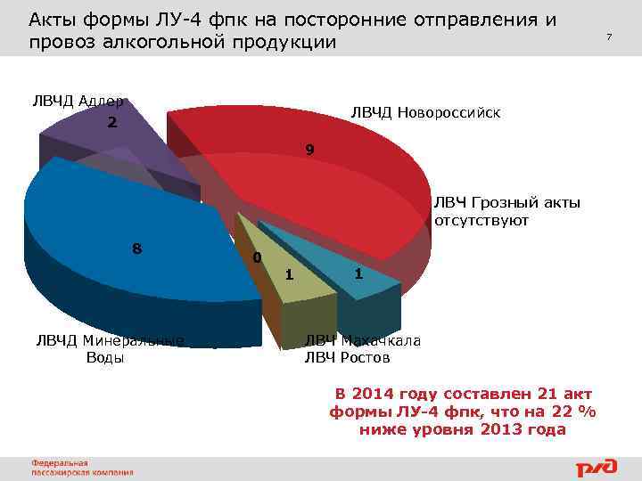 Акты формы ЛУ-4 фпк на посторонние отправления и провоз алкогольной продукции ЛВЧД Адлер ЛВЧД