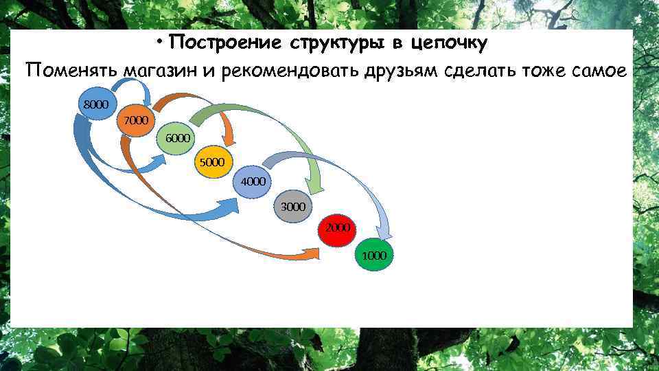  • Построение структуры в цепочку Поменять магазин и рекомендовать друзьям сделать тоже самое