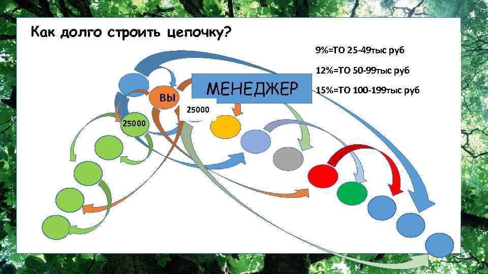 Как долго строить цепочку? 9%=ТО 25 -49 тыс руб 12%=ТО 50 -99 тыс руб