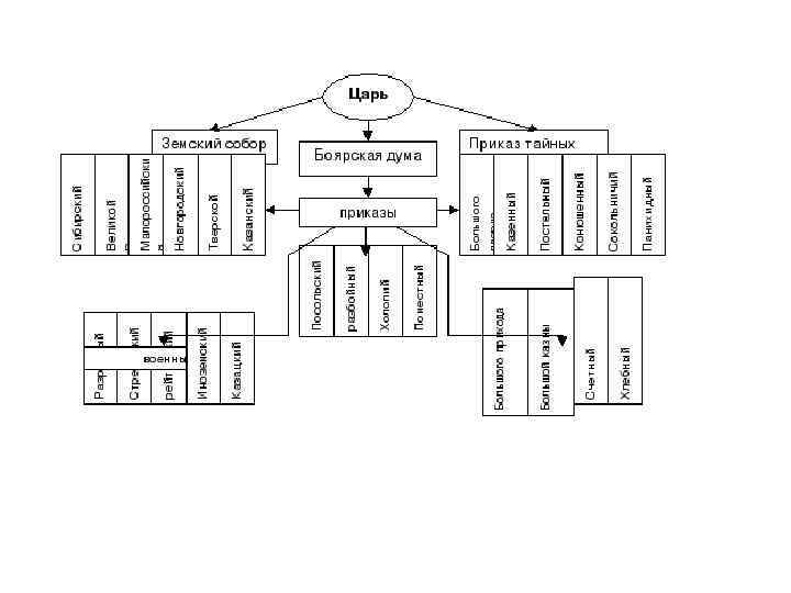 Состав земского собора в диаграмме