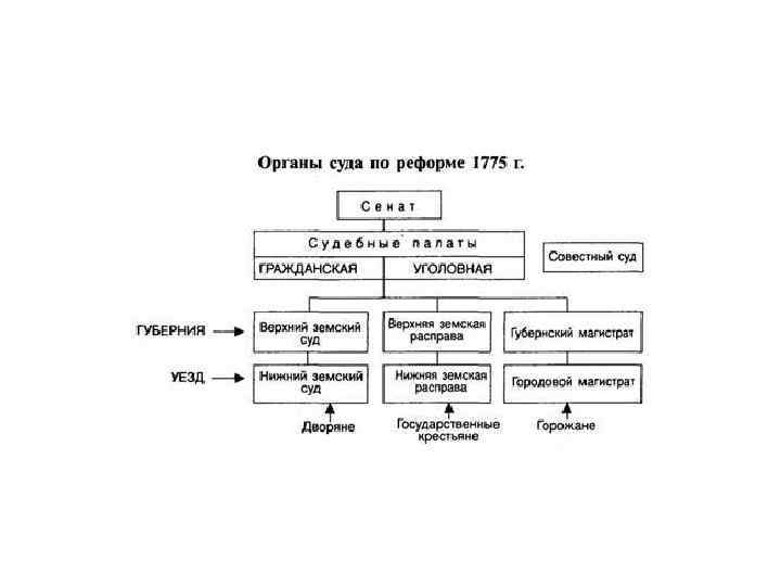 Губернская реформа екатерины ii ответ. Органы суда по реформе 1775 г схема. Судебная система при Екатерине 2 схема. Губернская реформа 1775 схема. Схема судебных органов по реформе 1775.