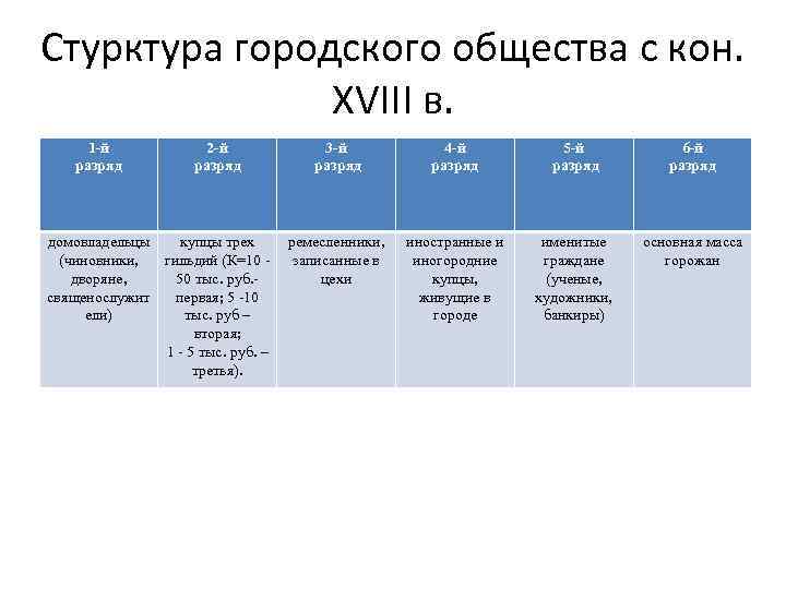 Стурктура городского общества с кон. XVIII в. 1 -й разряд 2 -й разряд 3