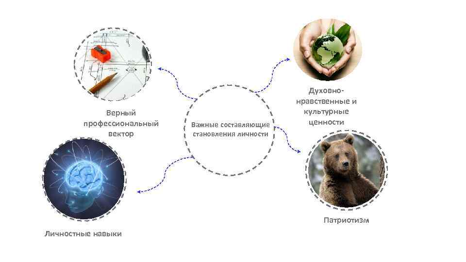 Верный профессиональный вектор Важные составляющие становления личности Духовнонравственные и культурные ценности Патриотизм Личностные навыки