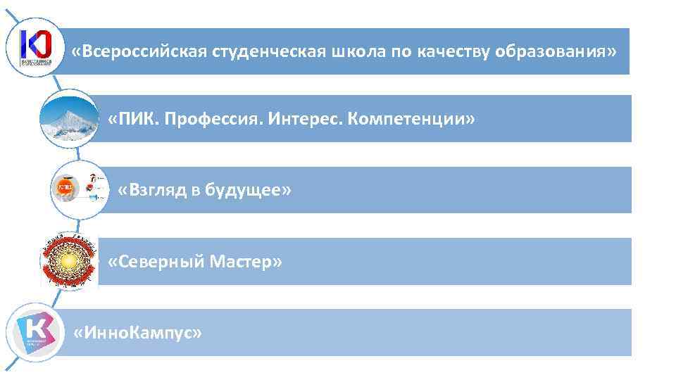  «Всероссийская студенческая школа по качеству образования» «ПИК. Профессия. Интерес. Компетенции» «Взгляд в будущее»