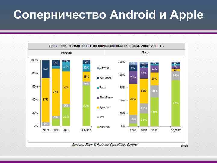 Соперничество Android и Apple 