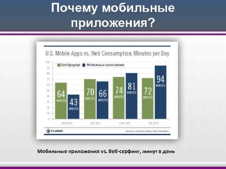 Почему мобильные приложения? Мобильные приложения vs. Веб-серфинг, минут в день 