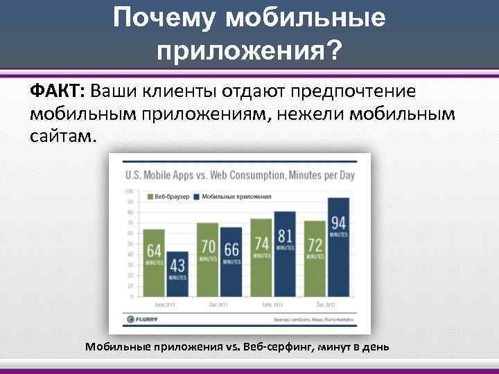 Почему мобильные приложения? ФАКТ: Ваши клиенты отдают предпочтение мобильным приложениям, нежели мобильным сайтам. Мобильные