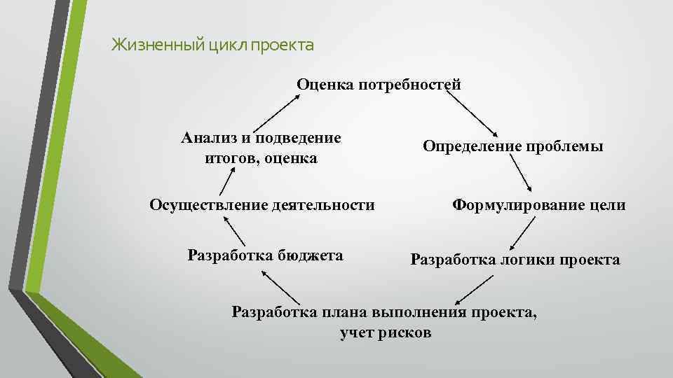 Жизненный цикл потребностей. Этапы жизненного цикла потребностей. Цикл жизненных потребностей человека. Презентация выполненных проектов.