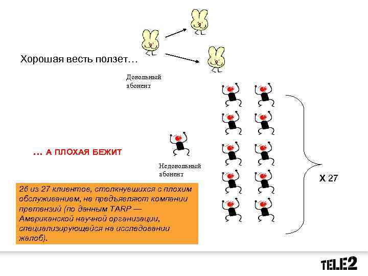 Хорошая весть ползет… Довольный абонент … А ПЛОХАЯ БЕЖИТ Недовольный абонент 26 из 27