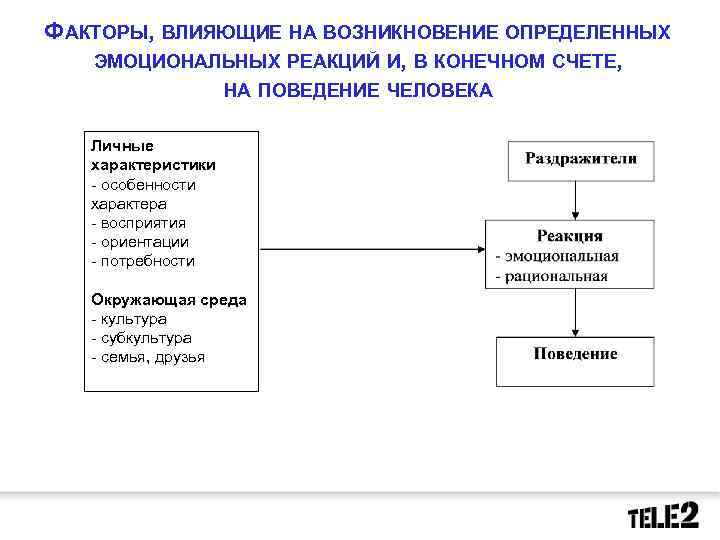 ФАКТОРЫ, ВЛИЯЮЩИЕ НА ВОЗНИКНОВЕНИЕ ОПРЕДЕЛЕННЫХ ЭМОЦИОНАЛЬНЫХ РЕАКЦИЙ И, В КОНЕЧНОМ СЧЕТЕ, НА ПОВЕДЕНИЕ ЧЕЛОВЕКА