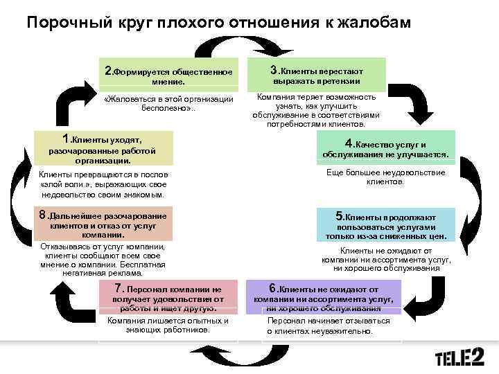 Порочный круг плохого отношения к жалобам 2. Формируется общественное 3. Клиенты перестают мнение. выражать