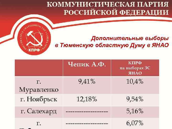 Дополнительные выборы в Тюменскую областную Думу в ЯНАО Чепик А. Ф. КПРФ на выборах