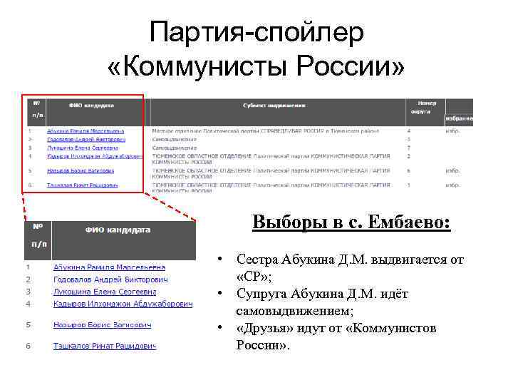 Партия-спойлер «Коммунисты России» Выборы в с. Ембаево: • Сестра Абукина Д. М. выдвигается от