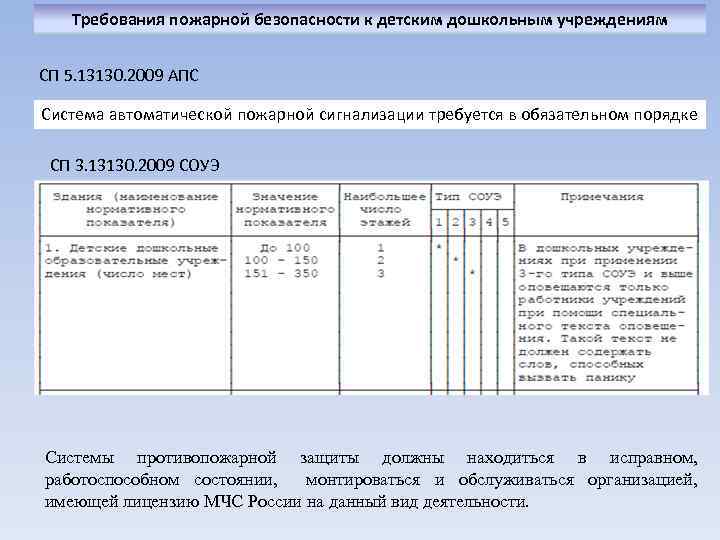 Требования пожарной безопасности к детским дошкольным учреждениям СП 5. 13130. 2009 АПС Система автоматической
