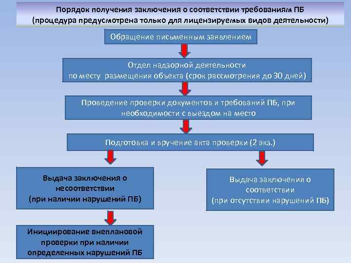 Порядок получения заключения о соответствии требованиям ПБ (процедура предусмотрена только для лицензируемых видов деятельности)