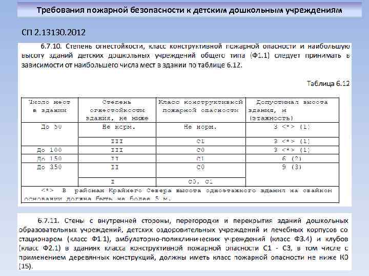 Требования пожарной безопасности к детским дошкольным учреждениям СП 2. 13130. 2012 