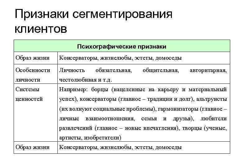 Признаки образа. Психографический признак сегментации рынка. Психографический фактор сегментации рынка. Сегментация по психографическому признаку. Психографические признаки сегментации.