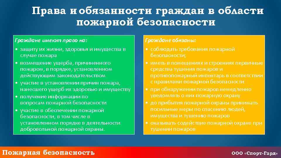 Права и обязанности граждан в области пожарной безопасности Граждане имеют право на: Граждане обязаны: