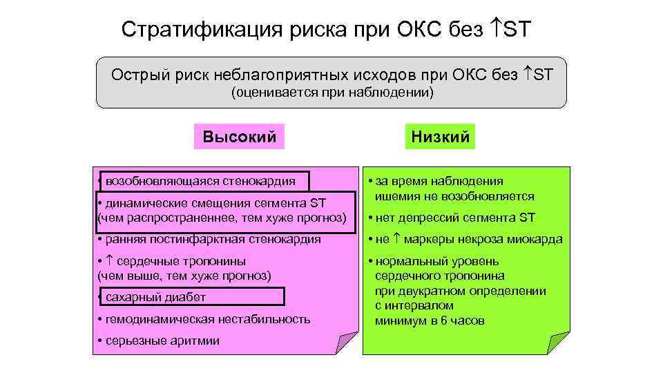 Стратификация риска при ОКС без ST Острый риск неблагоприятных исходов при ОКС без ST