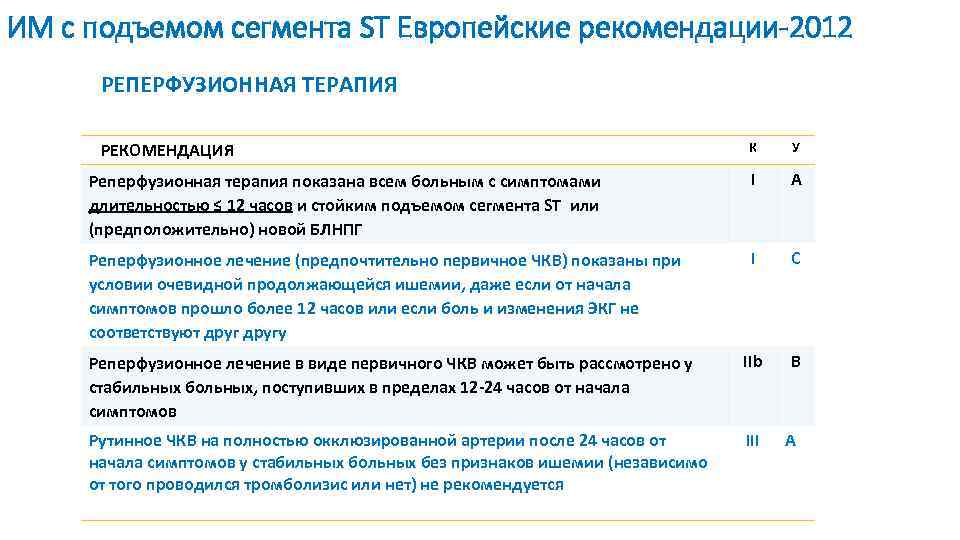 ИМ с подъемом сегмента ST Европейские рекомендации-2012 РЕПЕРФУЗИОННАЯ ТЕРАПИЯ РЕКОМЕНДАЦИЯ К У Реперфузионная терапия