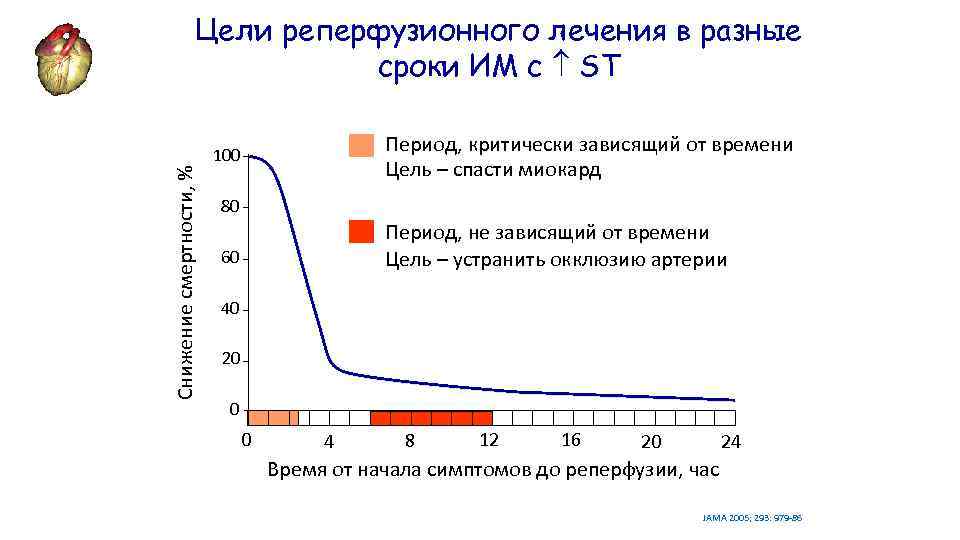 Снижение смертности, % Цели реперфузионного лечения в разные сроки ИМ с ST Период, критически