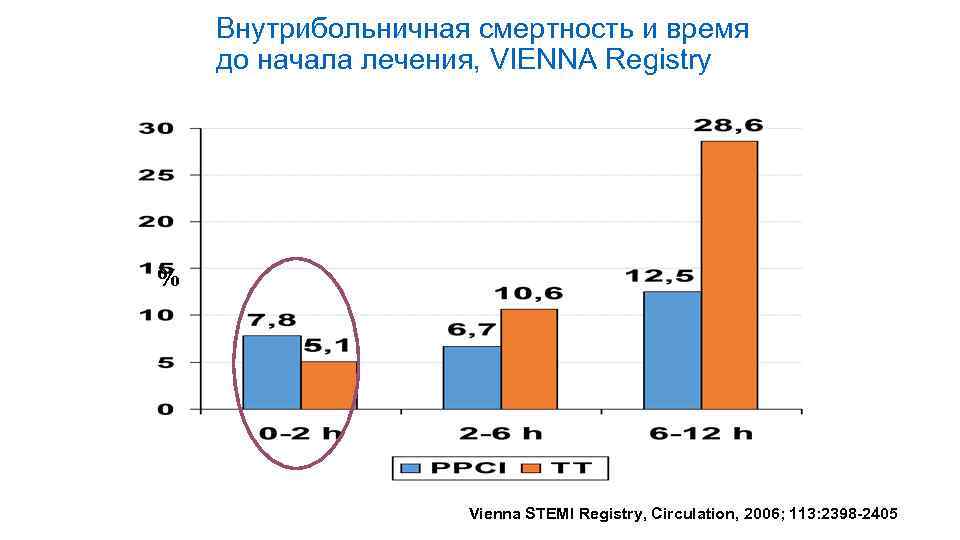 Внутрибольничная смертность и время до начала лечения, VIENNA Registry % Vienna STEMI Registry, Circulation,