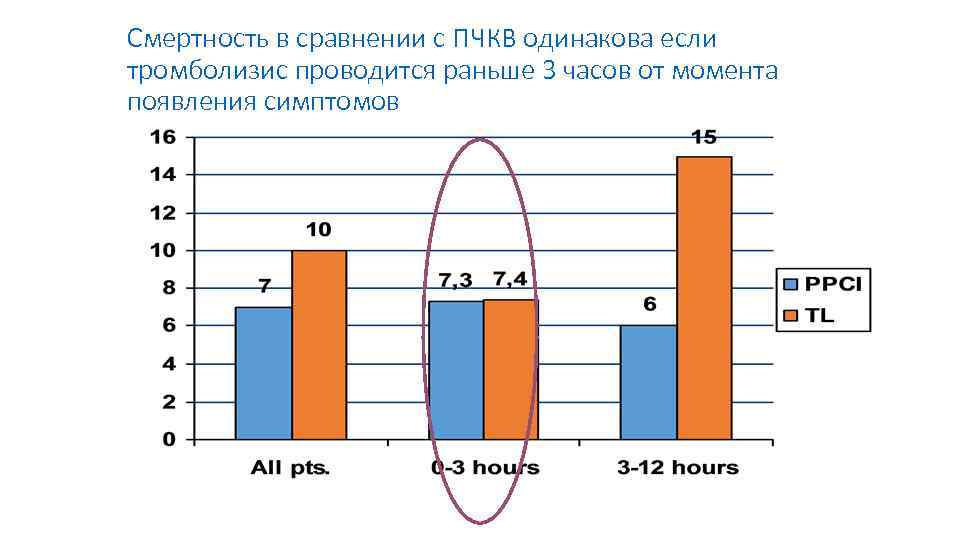 Смертность в сравнении с ПЧКВ одинакова если тромболизис проводится раньше 3 часов от момента