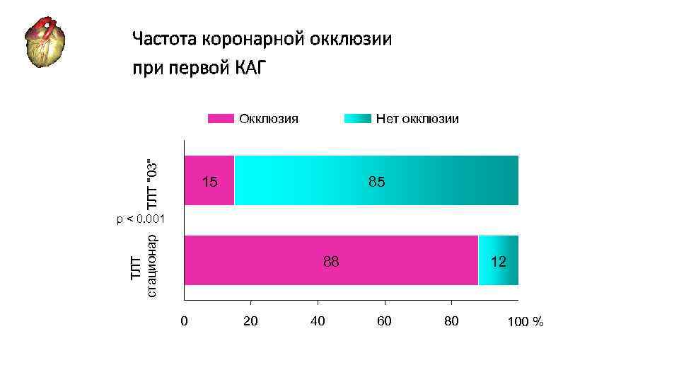 Частота коронарной окклюзии при первой КАГ ТЛТ 