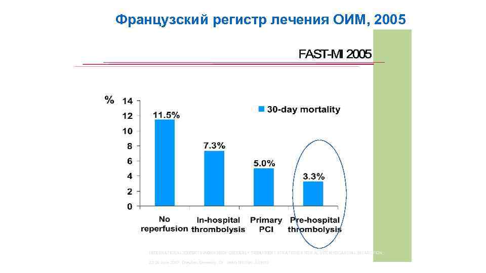 Французский регистр лечения ОИМ, 2005 INTERNATIONAL EXPERTS WORKSHOP ON EARLY TREATMENT STRATEGIES FOR ACUTE