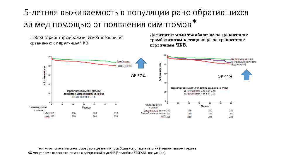 5 -летняя выживаемость в популяции рано обратившихся за мед помощью от появления симптомов* Догоспитальный