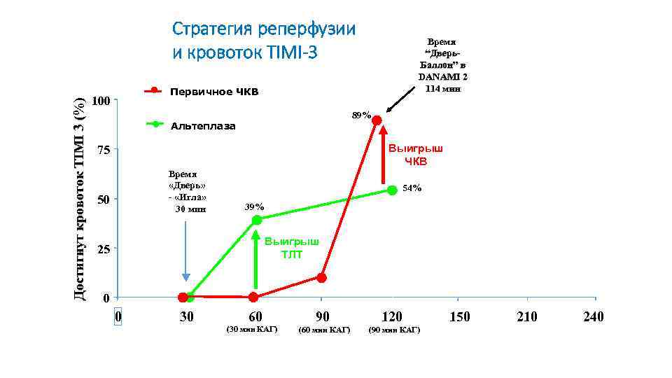 Достигнут кровоток TIMI 3 (%) Стратегия реперфузии и кровоток TIMI-3 Время “Дверь. Баллон” в