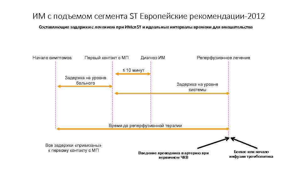 ИМ с подъемом сегмента ST Европейские рекомендации-2012 Составляющие задержки с лечением при ИМсп. ST