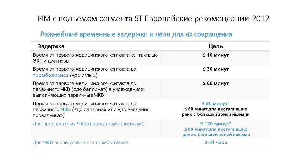 ИМ с подъемом сегмента ST Европейские рекомендации-2012 Важнейшие временные задержки и цели для их