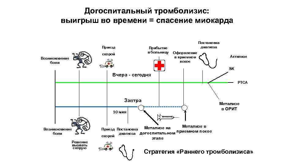 Тромболизис на догоспитальном этапе презентация