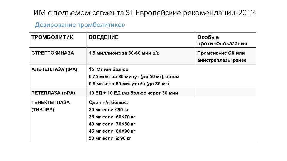 ИМ с подъемом сегмента ST Европейские рекомендации-2012 Дозирование тромболитиков ТРОМБОЛИТИК ВВЕДЕНИЕ Особые противопоказания СТРЕПТОКИНАЗА