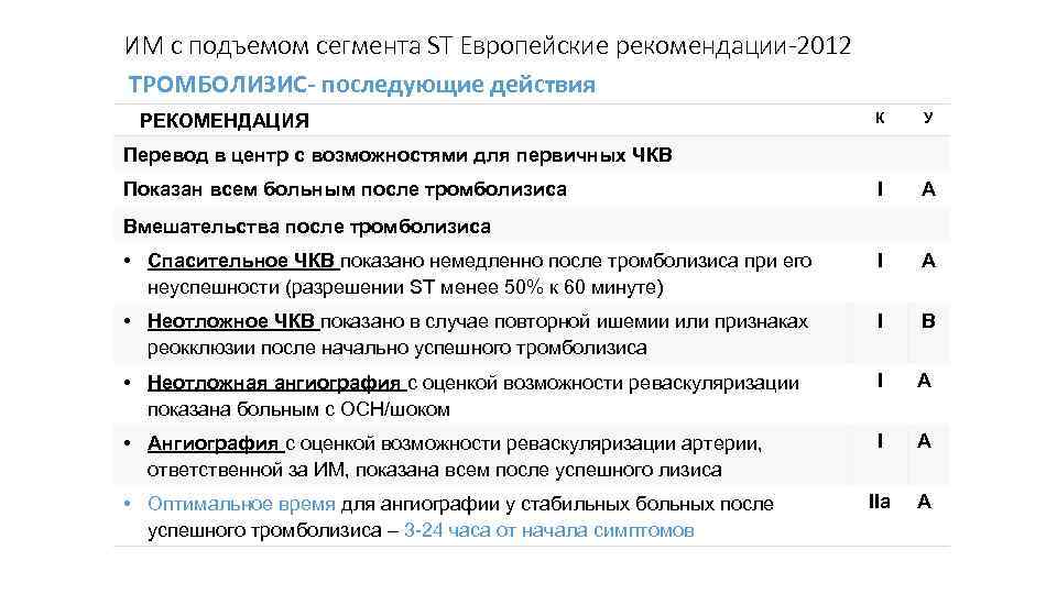 ИМ с подъемом сегмента ST Европейские рекомендации-2012 ТРОМБОЛИЗИС- последующие действия К У I A