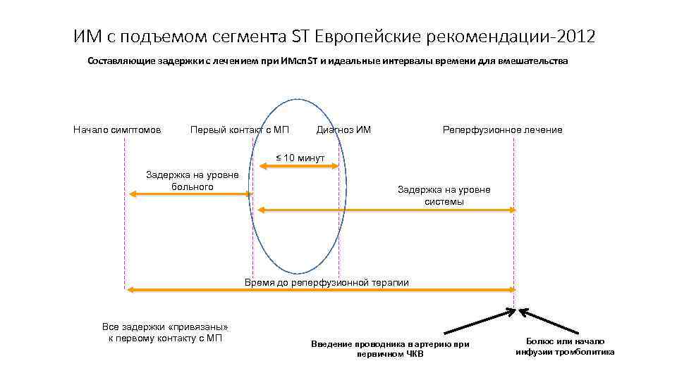 ИМ с подъемом сегмента ST Европейские рекомендации-2012 Составляющие задержки с лечением при ИМсп. ST