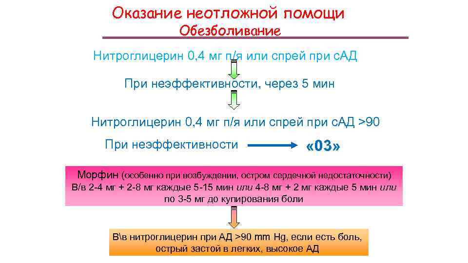 Оказание неотложной помощи Обезболивание Нитроглицерин 0, 4 мг п/я или спрей при с. АД