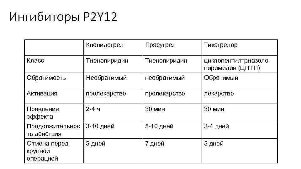 Ингибиторы P 2 Y 12 Клопидогрел Прасугрел Тикагрелор Класс Тиенопиридин циклопентилтриазолопиримидин (ЦПТП) Обратимость Необратимый