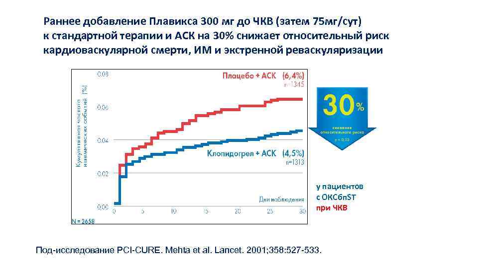 Раннее добавление Плавикса 300 мг до ЧКВ (затем 75 мг/сут) к стандартной терапии и